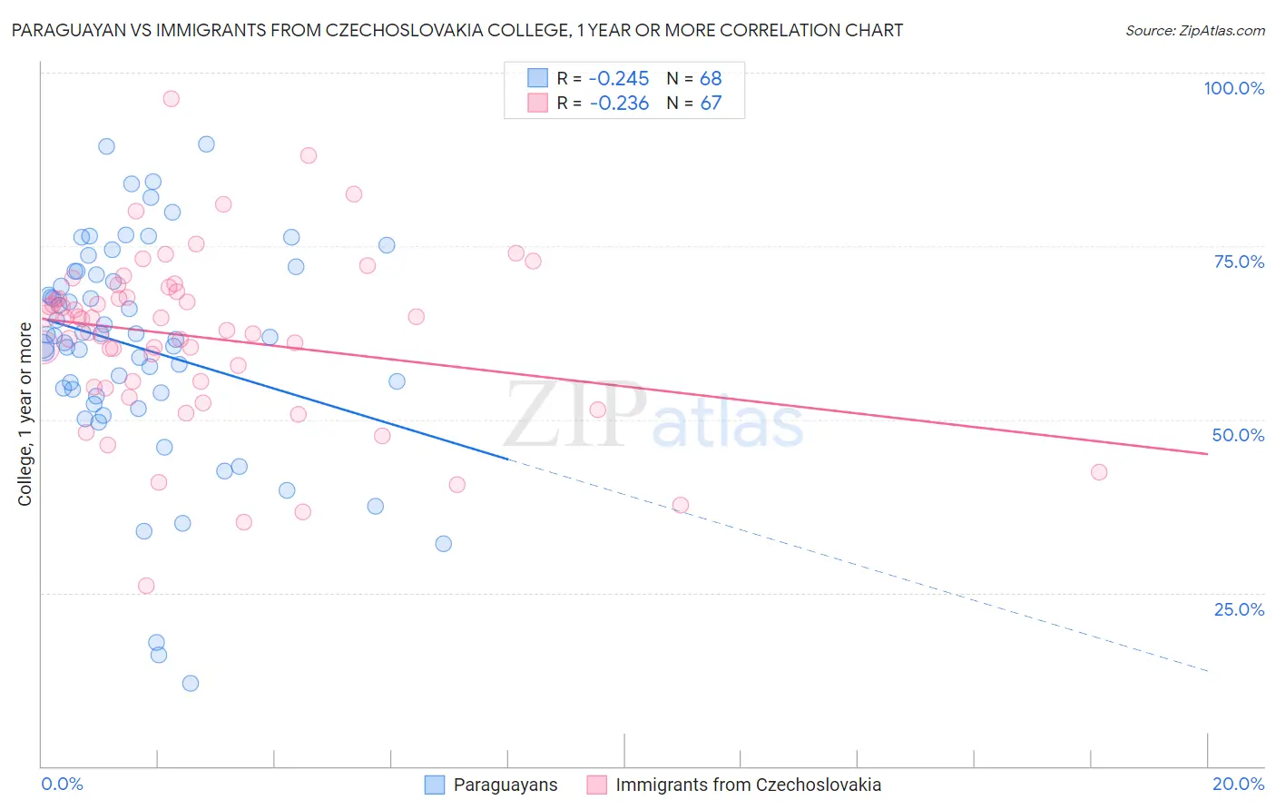 Paraguayan vs Immigrants from Czechoslovakia College, 1 year or more