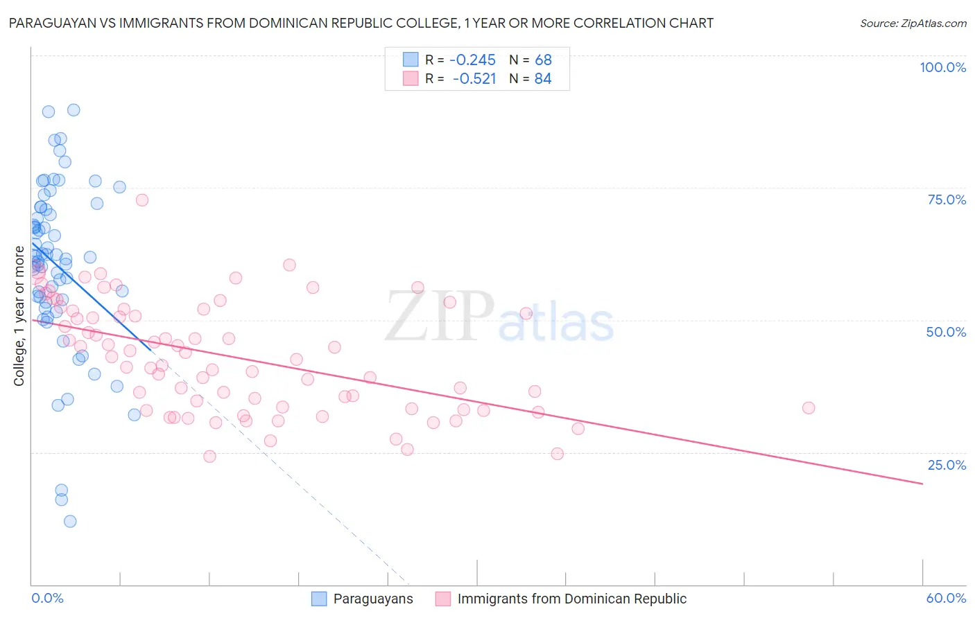 Paraguayan vs Immigrants from Dominican Republic College, 1 year or more