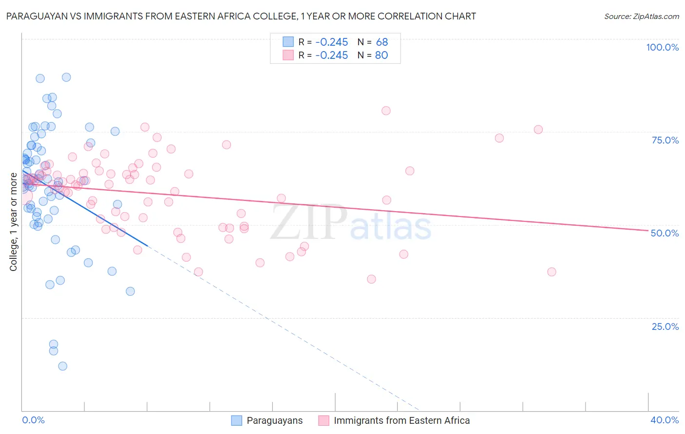 Paraguayan vs Immigrants from Eastern Africa College, 1 year or more