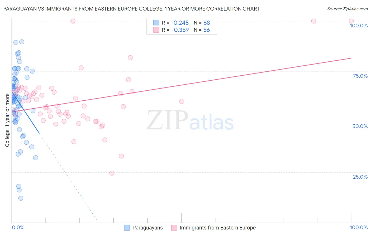 Paraguayan vs Immigrants from Eastern Europe College, 1 year or more