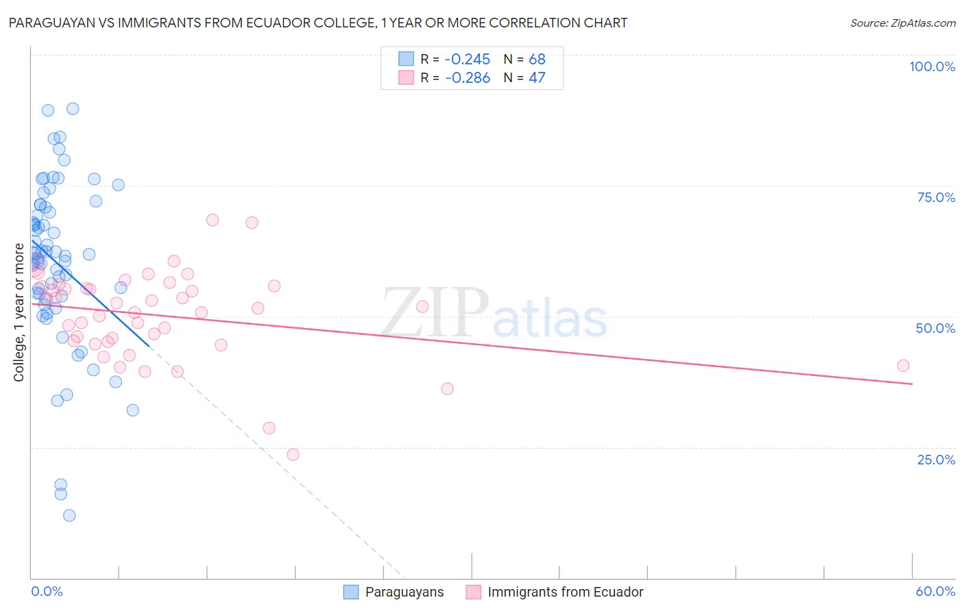 Paraguayan vs Immigrants from Ecuador College, 1 year or more