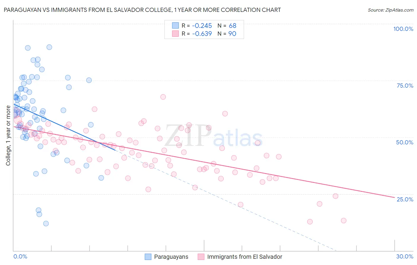 Paraguayan vs Immigrants from El Salvador College, 1 year or more