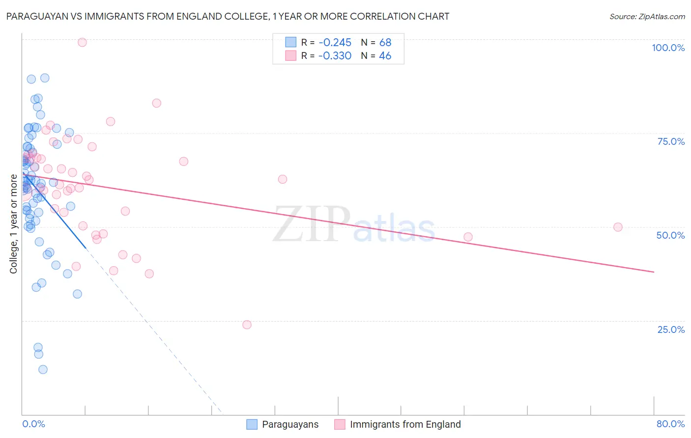 Paraguayan vs Immigrants from England College, 1 year or more