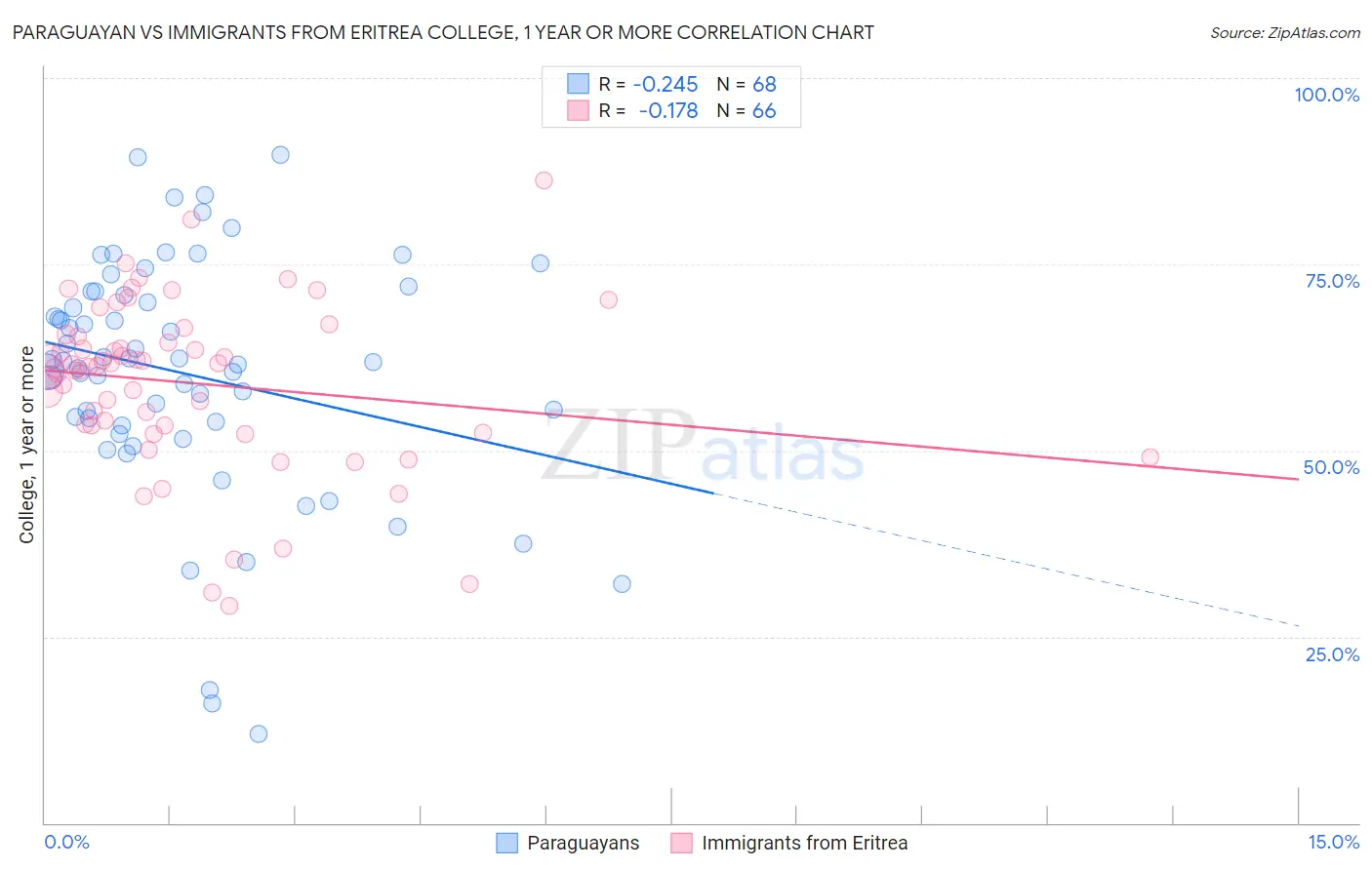 Paraguayan vs Immigrants from Eritrea College, 1 year or more