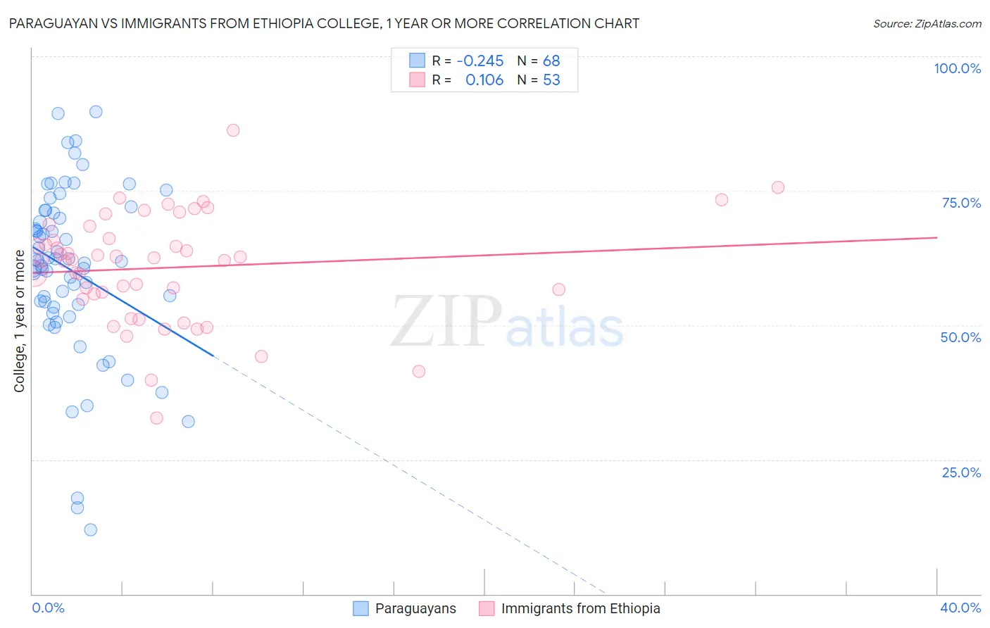 Paraguayan vs Immigrants from Ethiopia College, 1 year or more