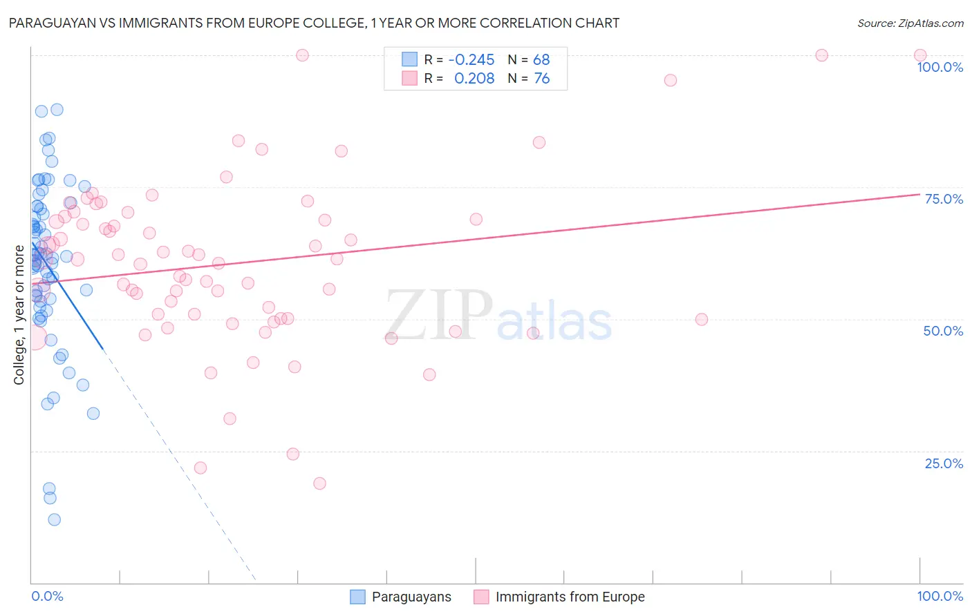 Paraguayan vs Immigrants from Europe College, 1 year or more