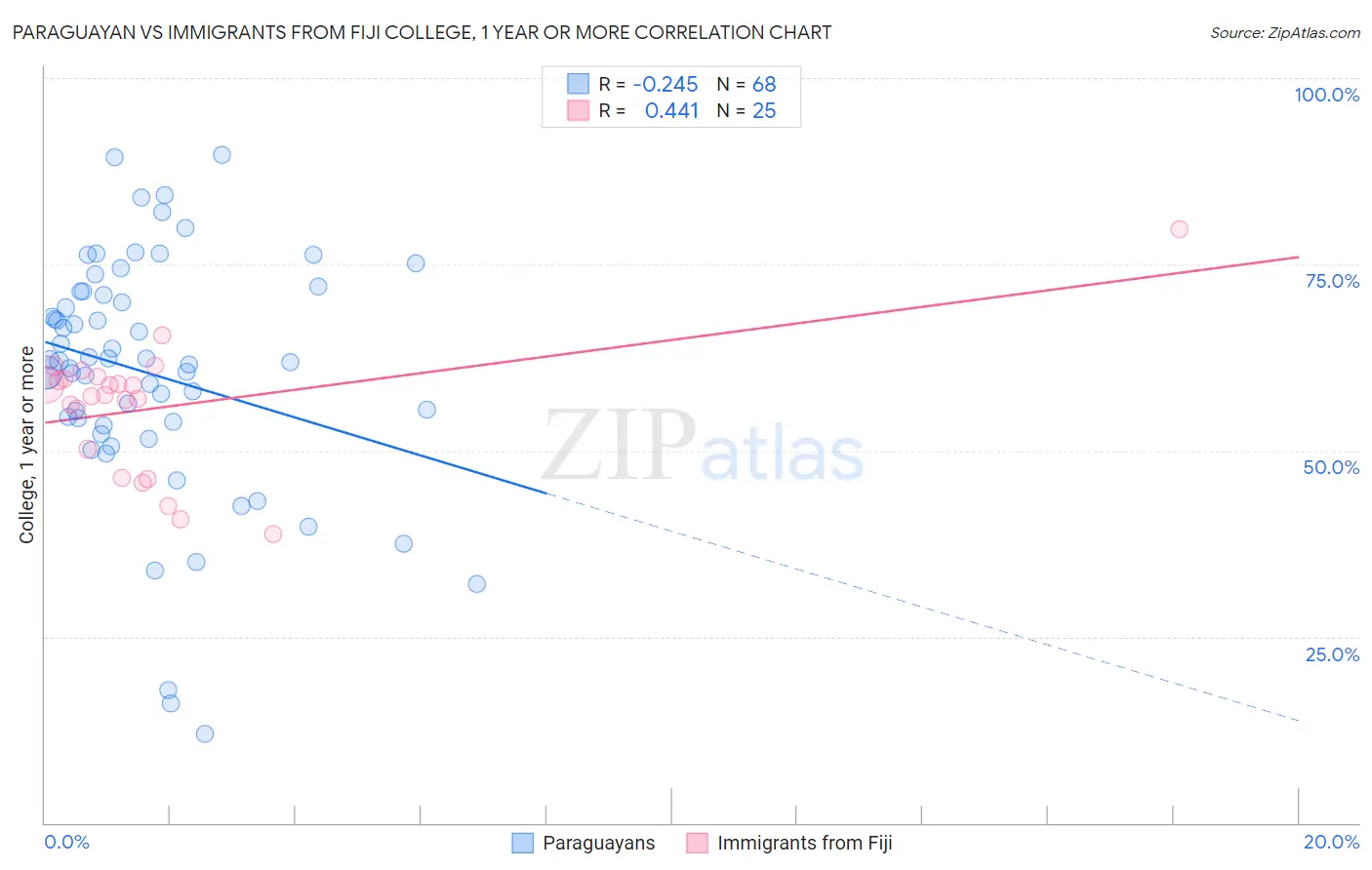 Paraguayan vs Immigrants from Fiji College, 1 year or more