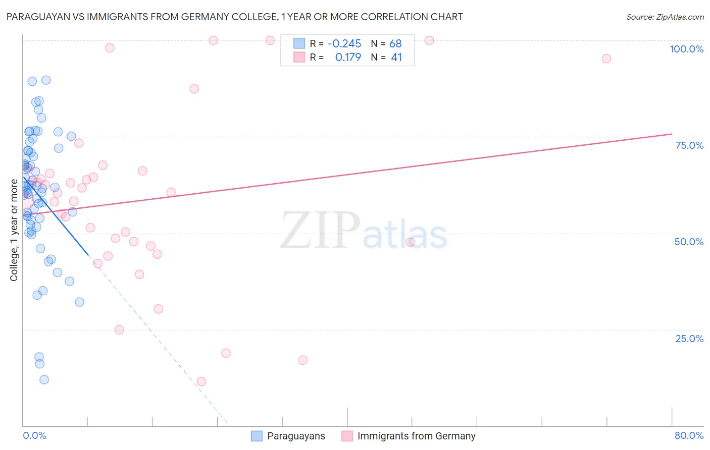 Paraguayan vs Immigrants from Germany College, 1 year or more