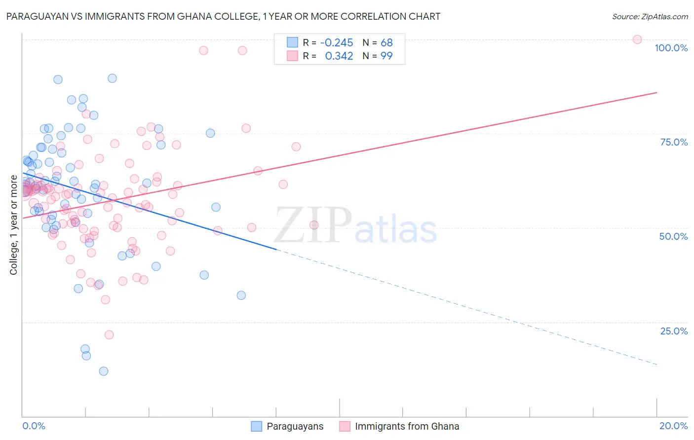 Paraguayan vs Immigrants from Ghana College, 1 year or more