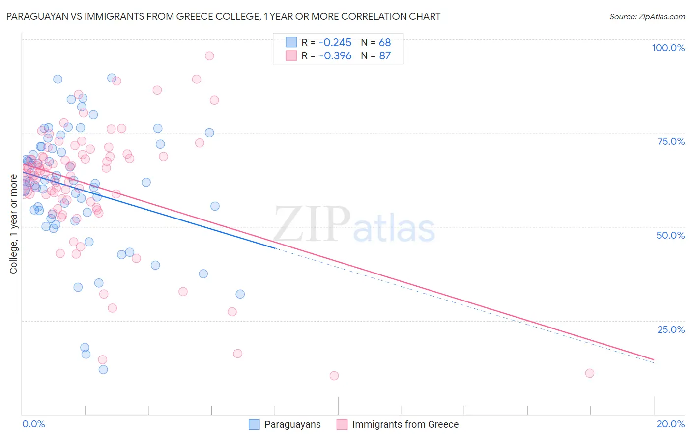 Paraguayan vs Immigrants from Greece College, 1 year or more