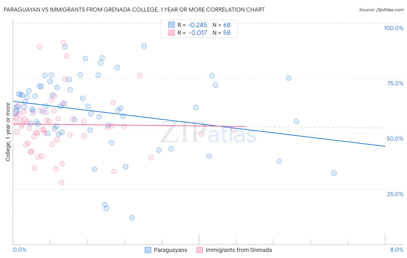 Paraguayan vs Immigrants from Grenada College, 1 year or more