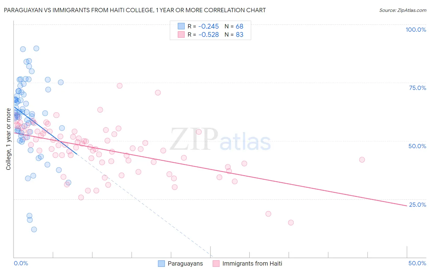 Paraguayan vs Immigrants from Haiti College, 1 year or more