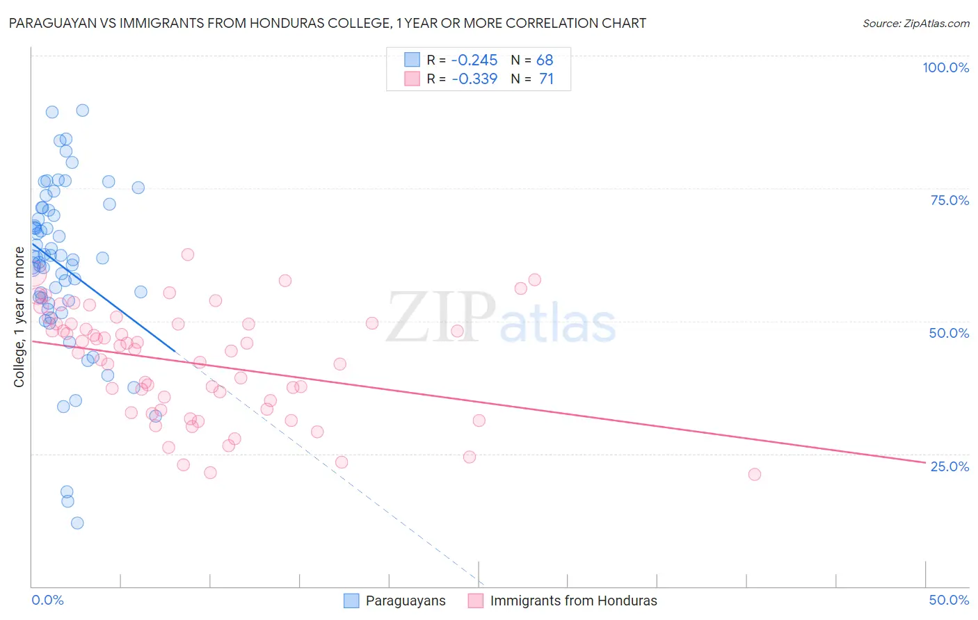 Paraguayan vs Immigrants from Honduras College, 1 year or more