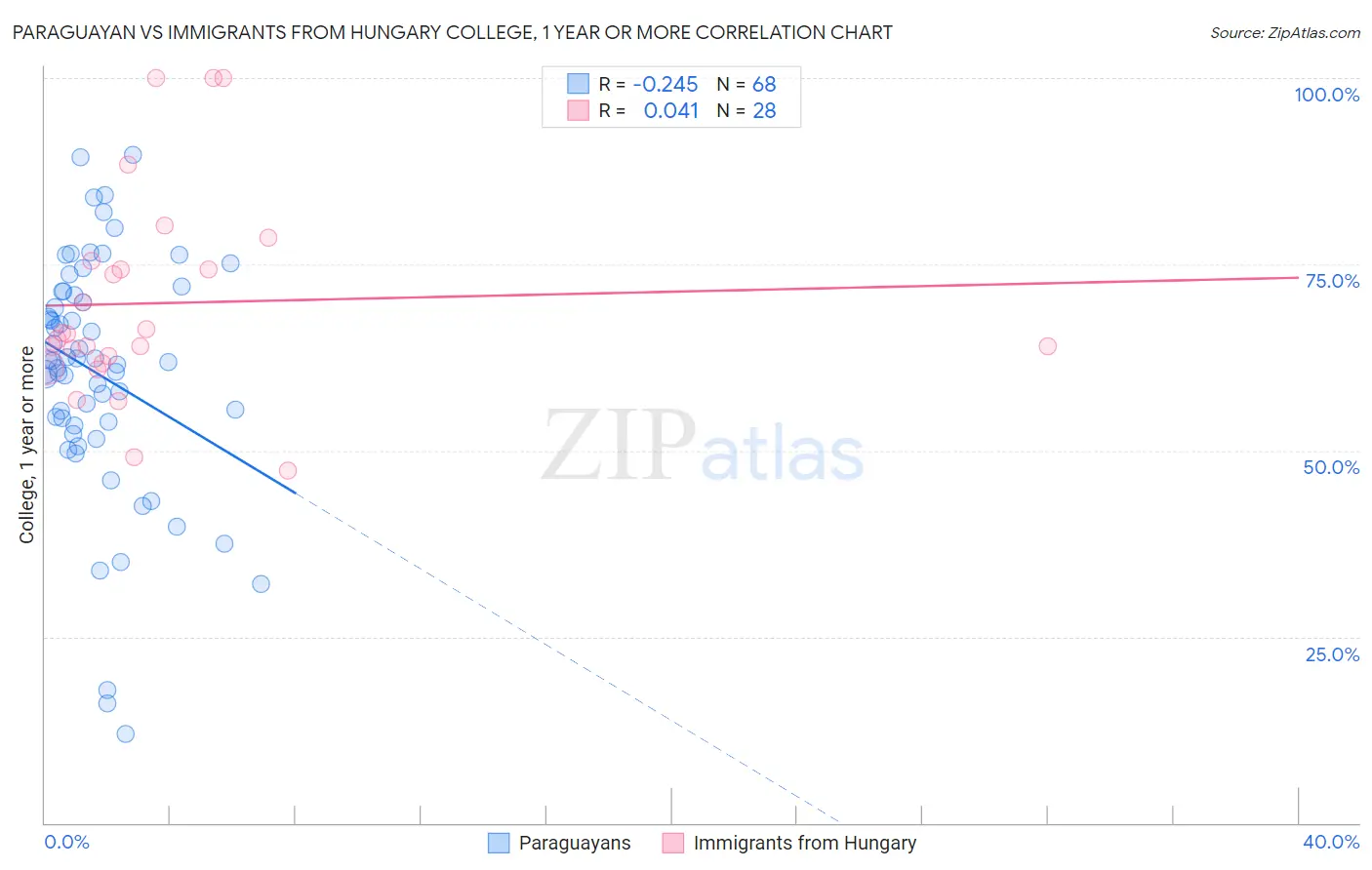 Paraguayan vs Immigrants from Hungary College, 1 year or more