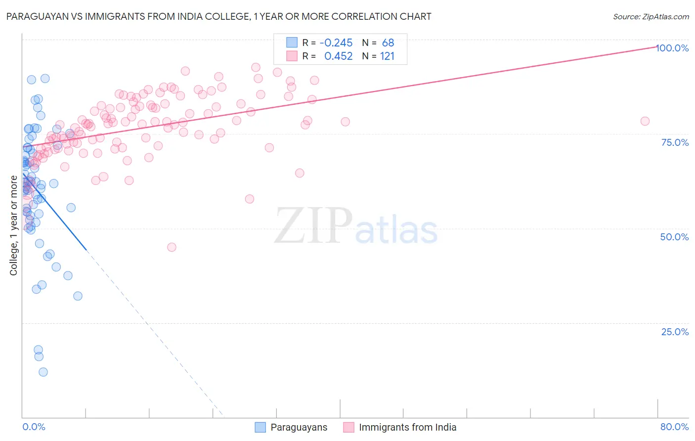 Paraguayan vs Immigrants from India College, 1 year or more