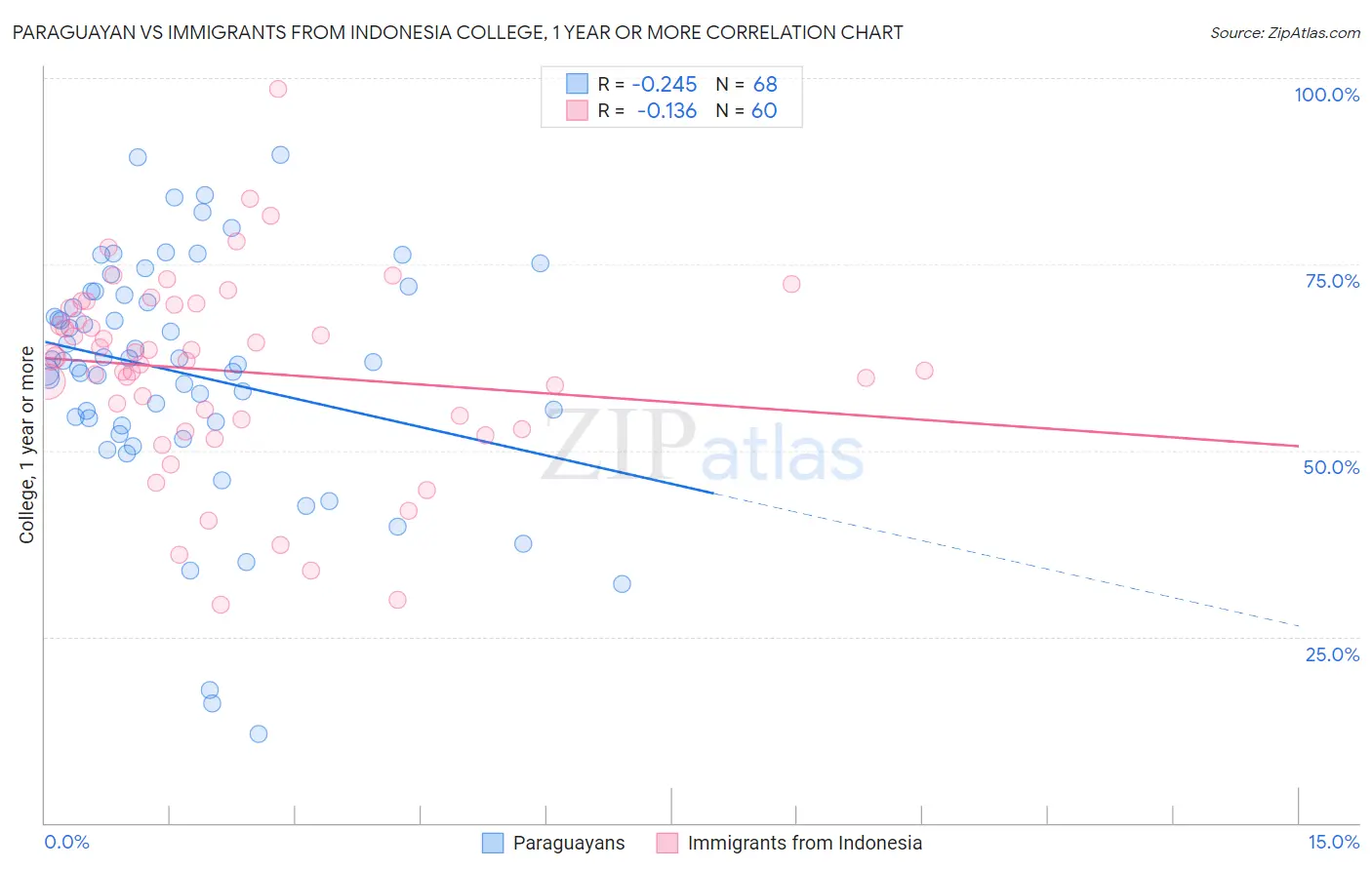 Paraguayan vs Immigrants from Indonesia College, 1 year or more