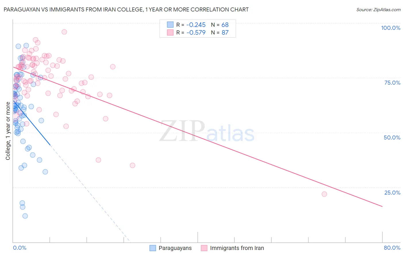 Paraguayan vs Immigrants from Iran College, 1 year or more
