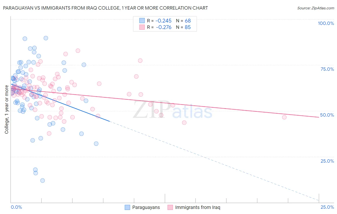 Paraguayan vs Immigrants from Iraq College, 1 year or more