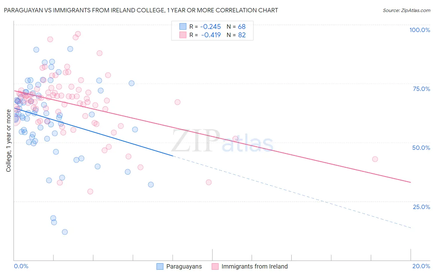 Paraguayan vs Immigrants from Ireland College, 1 year or more