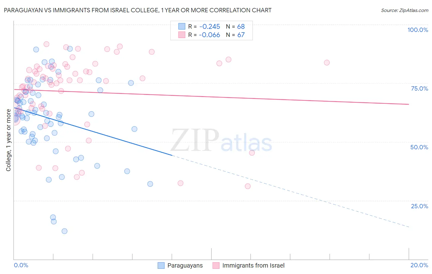 Paraguayan vs Immigrants from Israel College, 1 year or more