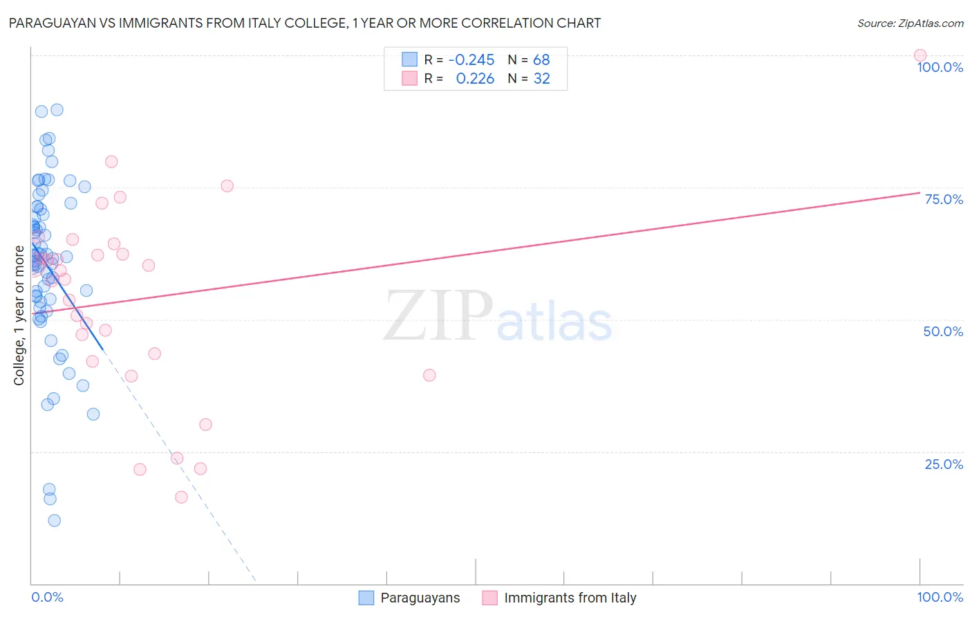 Paraguayan vs Immigrants from Italy College, 1 year or more