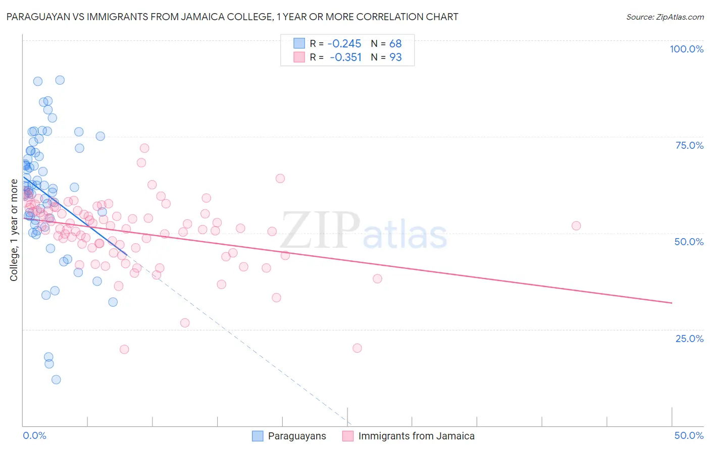 Paraguayan vs Immigrants from Jamaica College, 1 year or more