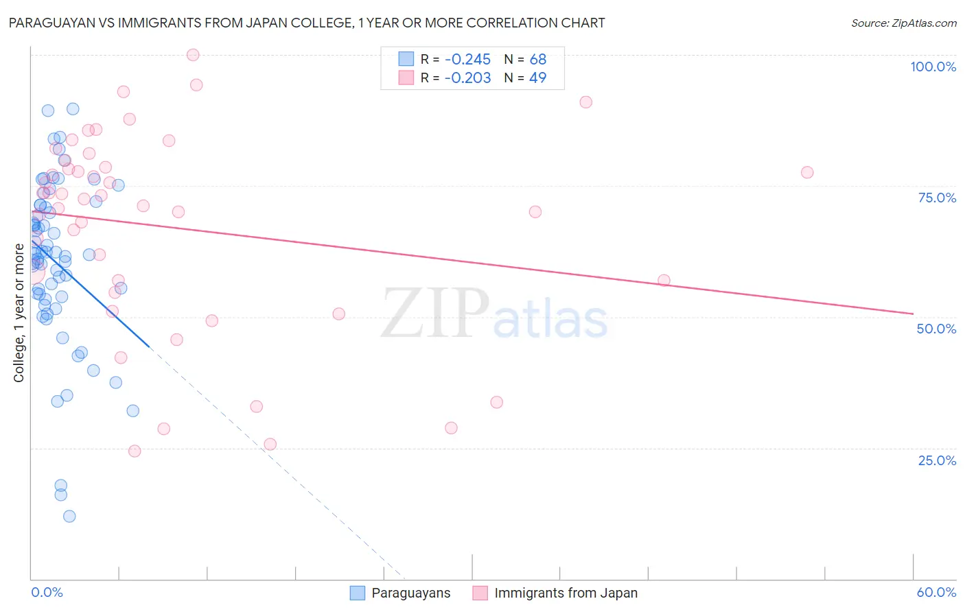 Paraguayan vs Immigrants from Japan College, 1 year or more