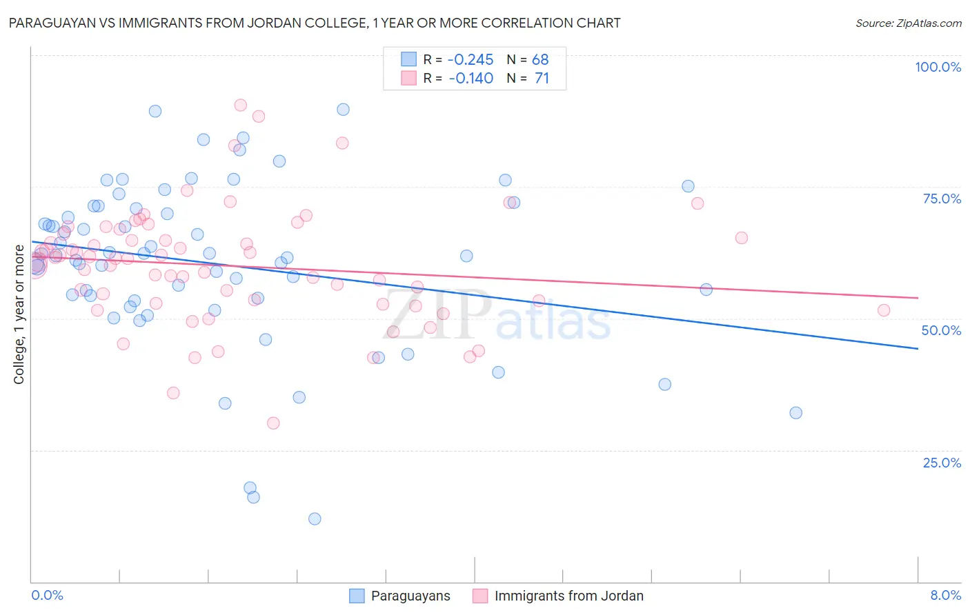 Paraguayan vs Immigrants from Jordan College, 1 year or more