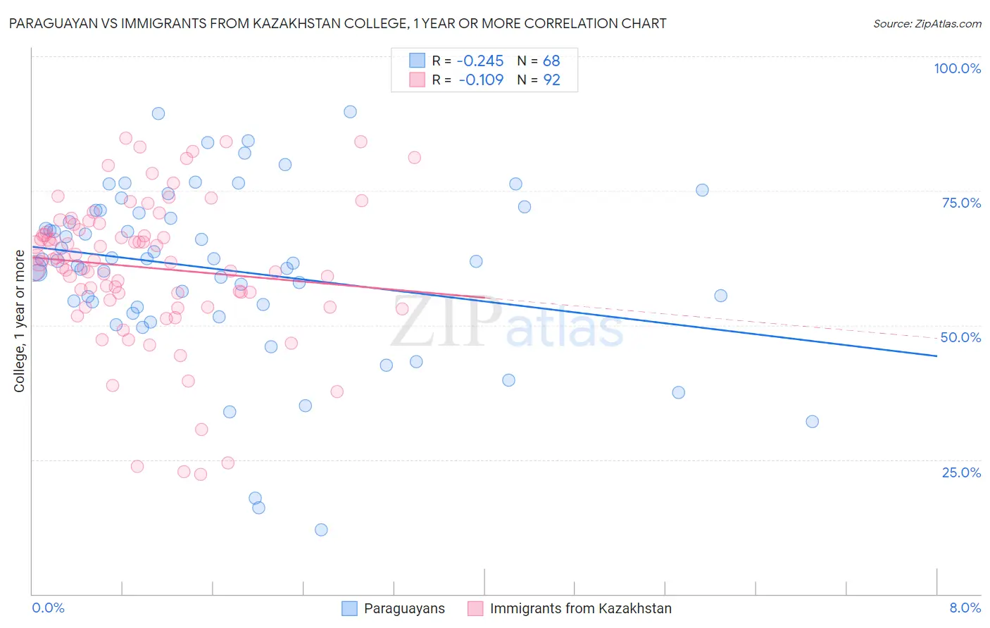 Paraguayan vs Immigrants from Kazakhstan College, 1 year or more