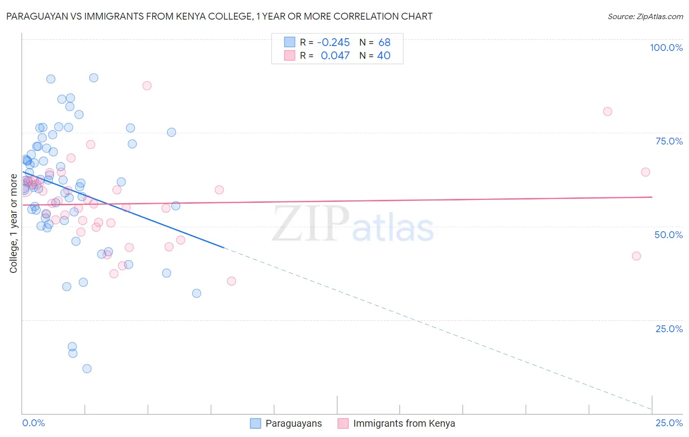 Paraguayan vs Immigrants from Kenya College, 1 year or more