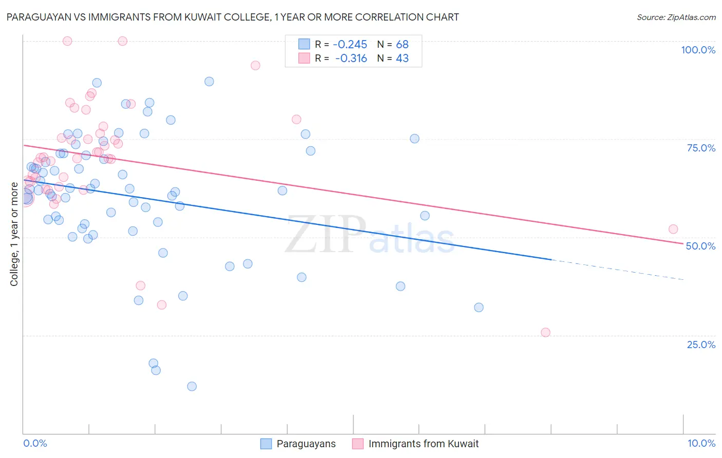 Paraguayan vs Immigrants from Kuwait College, 1 year or more