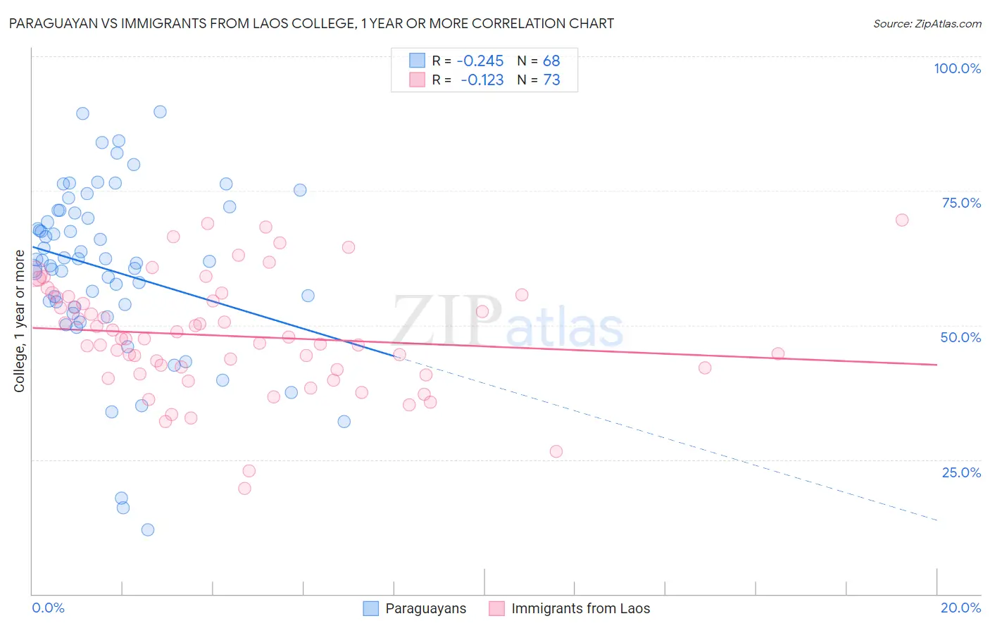 Paraguayan vs Immigrants from Laos College, 1 year or more