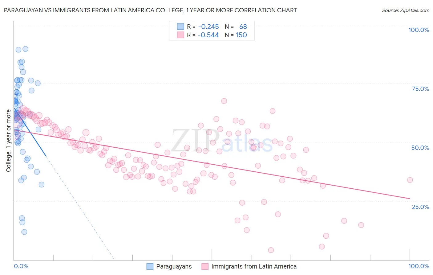 Paraguayan vs Immigrants from Latin America College, 1 year or more