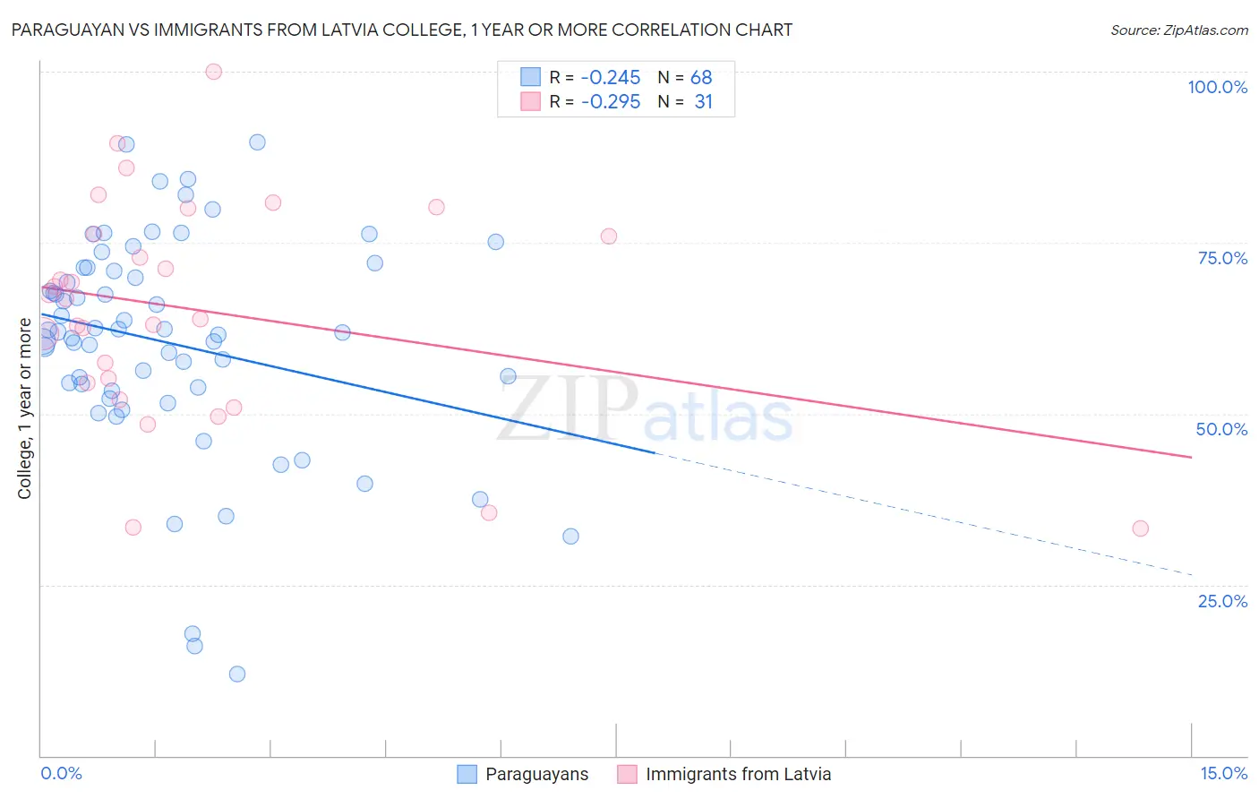 Paraguayan vs Immigrants from Latvia College, 1 year or more