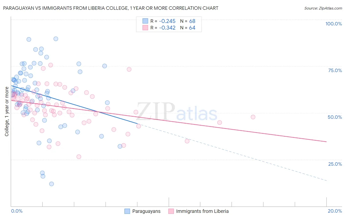 Paraguayan vs Immigrants from Liberia College, 1 year or more