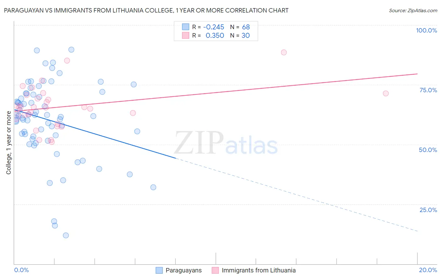 Paraguayan vs Immigrants from Lithuania College, 1 year or more