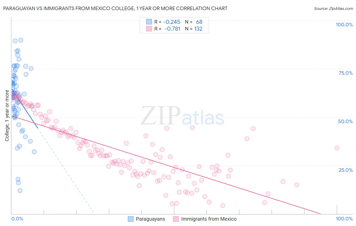 Paraguayan vs Immigrants from Mexico College, 1 year or more