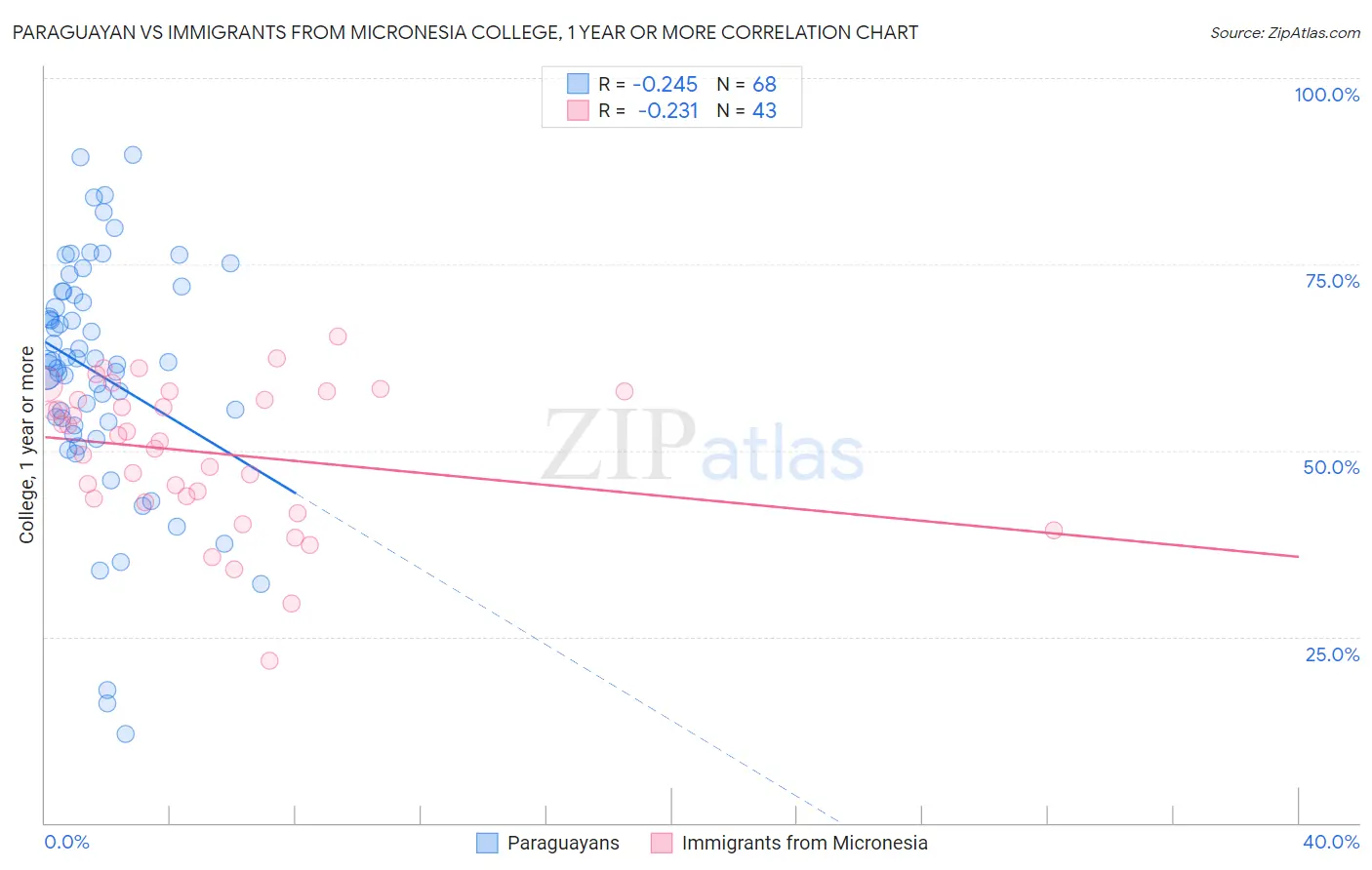 Paraguayan vs Immigrants from Micronesia College, 1 year or more