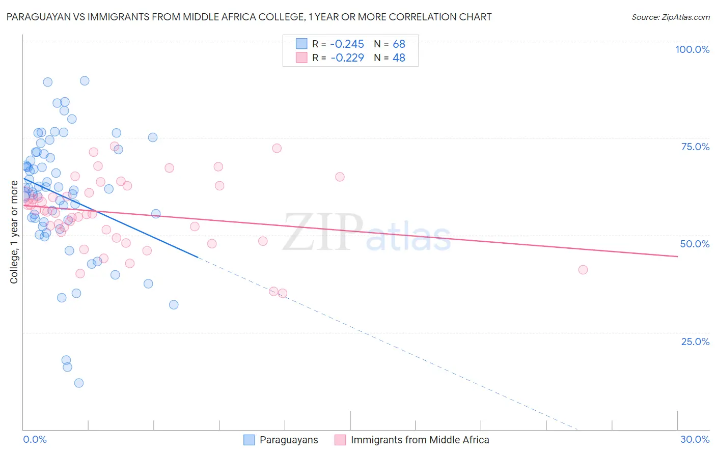 Paraguayan vs Immigrants from Middle Africa College, 1 year or more