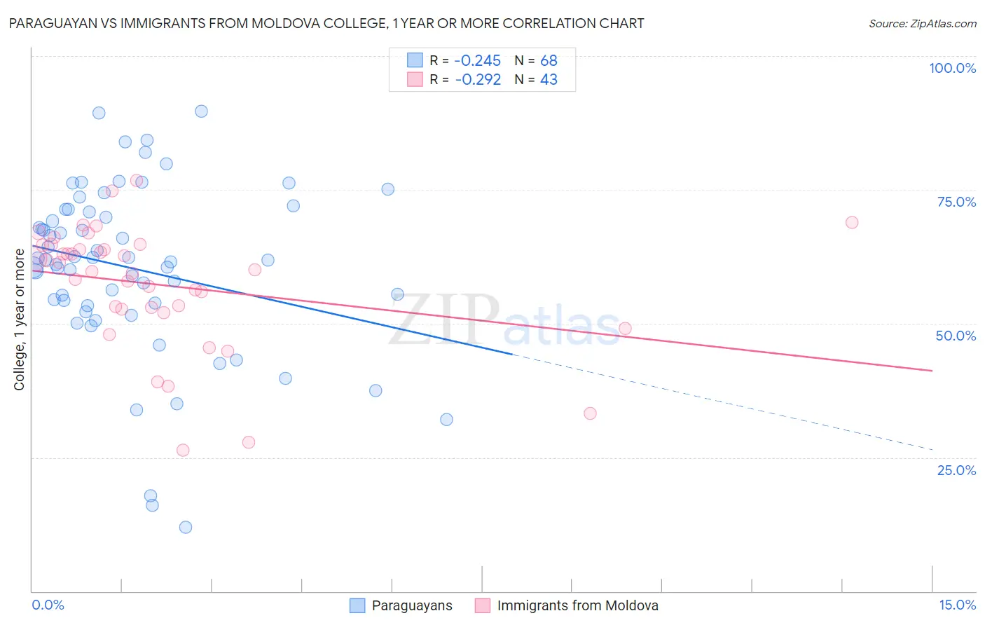 Paraguayan vs Immigrants from Moldova College, 1 year or more