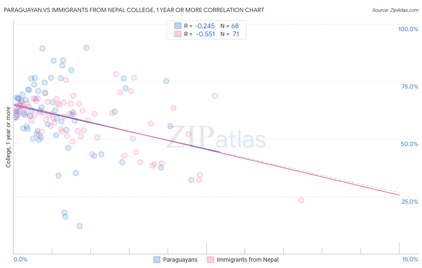 Paraguayan vs Immigrants from Nepal College, 1 year or more