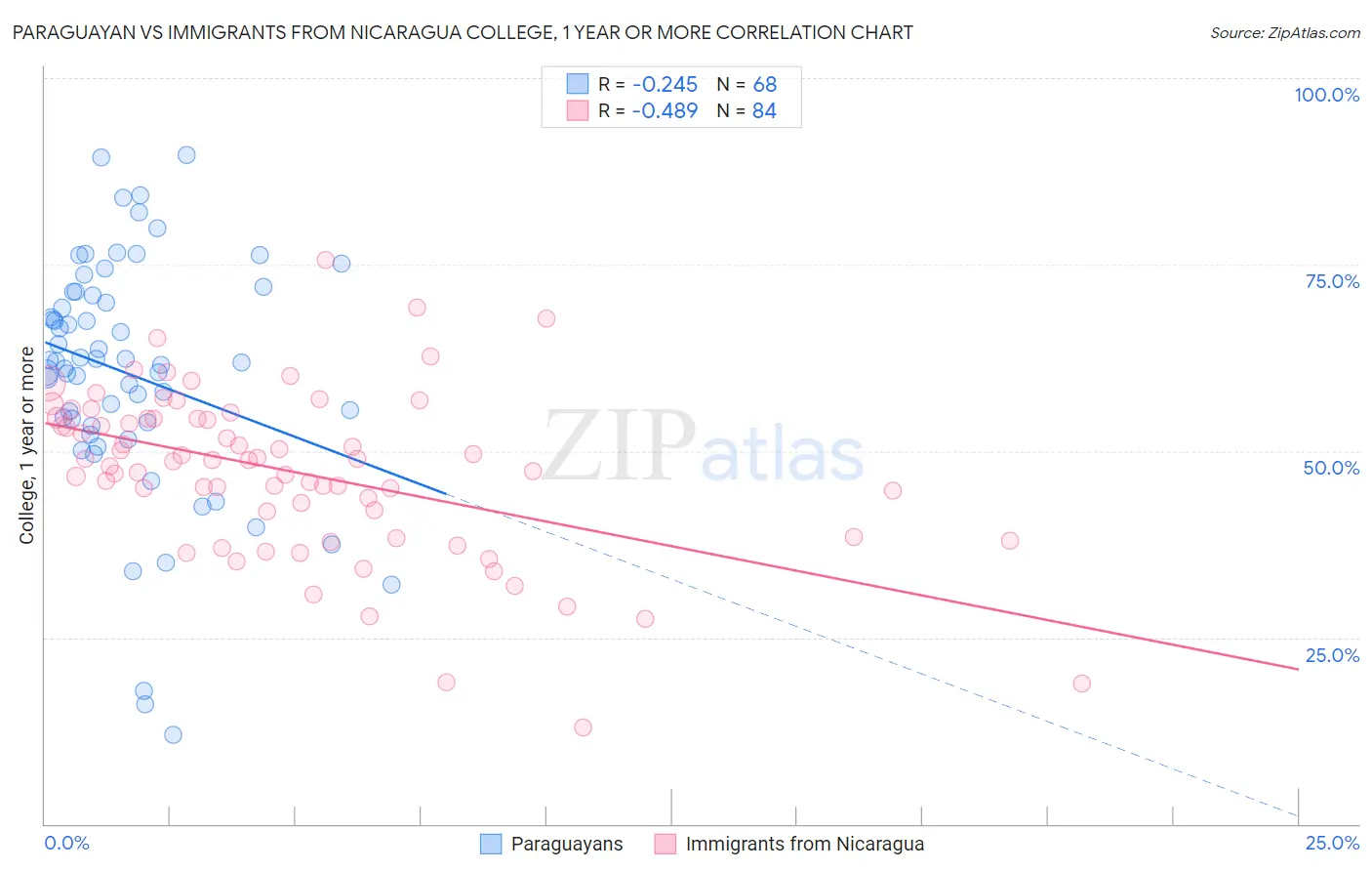Paraguayan vs Immigrants from Nicaragua College, 1 year or more