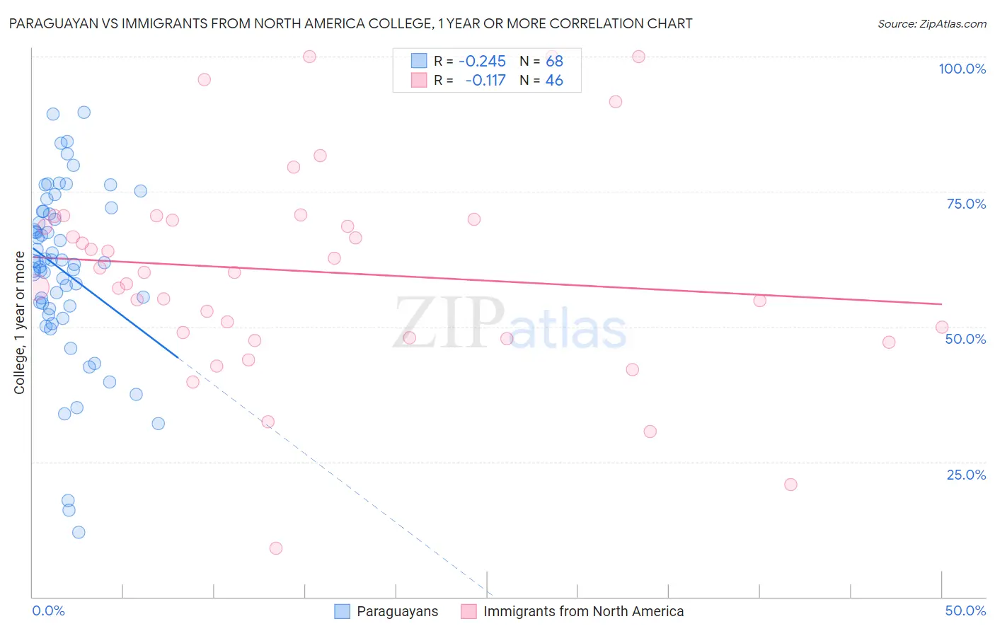 Paraguayan vs Immigrants from North America College, 1 year or more