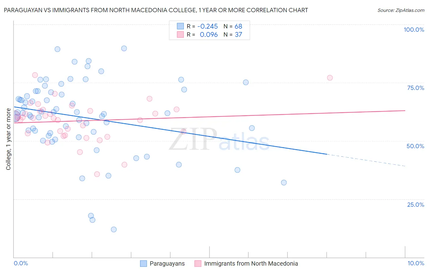 Paraguayan vs Immigrants from North Macedonia College, 1 year or more