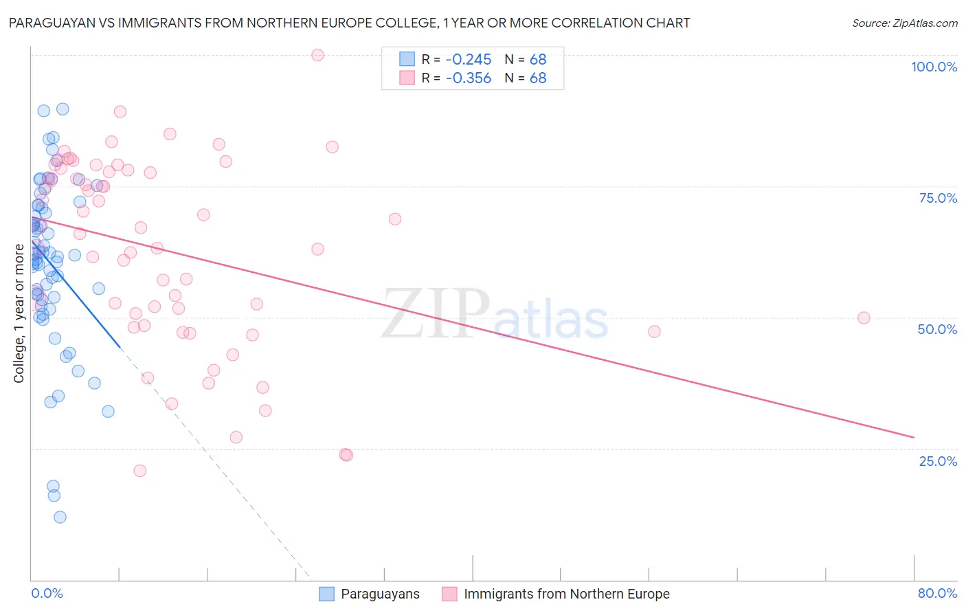 Paraguayan vs Immigrants from Northern Europe College, 1 year or more