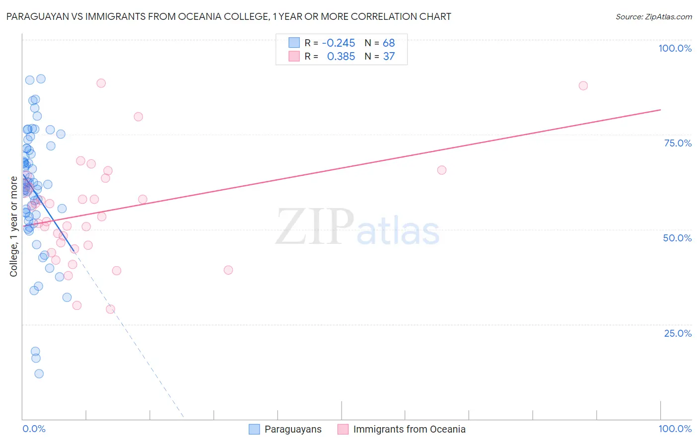 Paraguayan vs Immigrants from Oceania College, 1 year or more