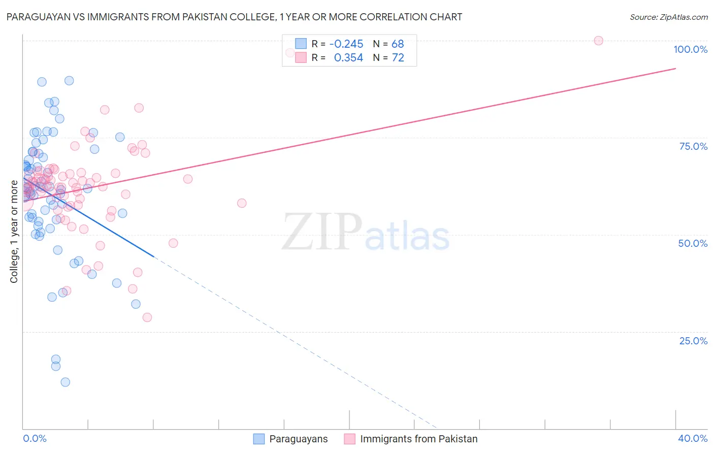 Paraguayan vs Immigrants from Pakistan College, 1 year or more