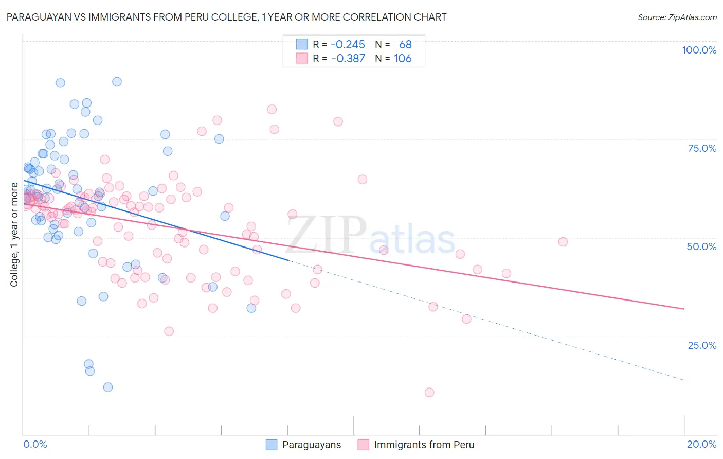 Paraguayan vs Immigrants from Peru College, 1 year or more