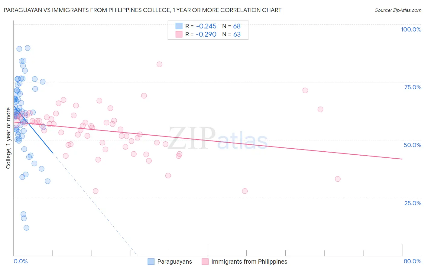 Paraguayan vs Immigrants from Philippines College, 1 year or more