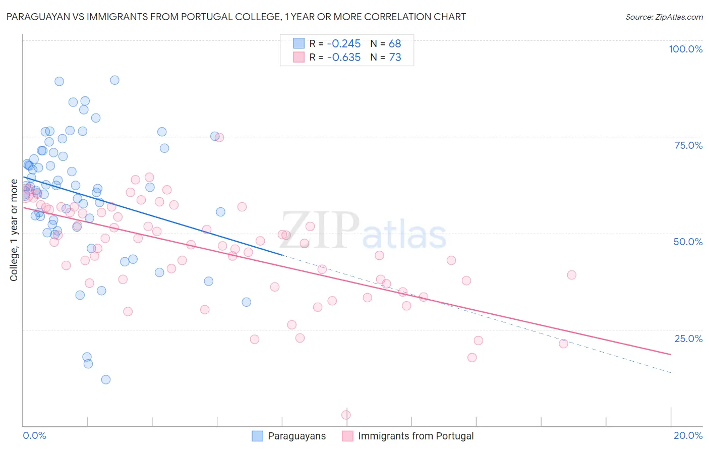 Paraguayan vs Immigrants from Portugal College, 1 year or more